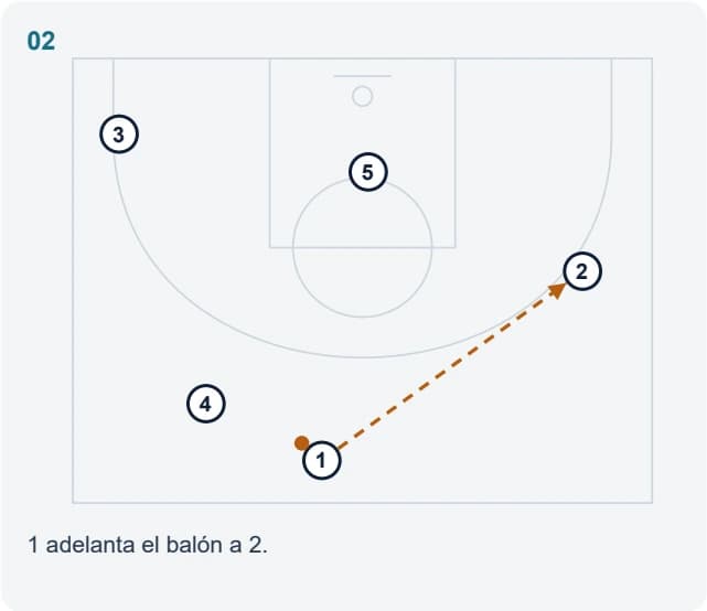 1 adelanta el balón a 2.