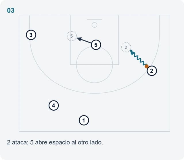 2 ataca; 5 abre espacio al otro lado.