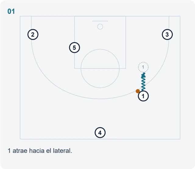 1 atrae hacia el lateral.