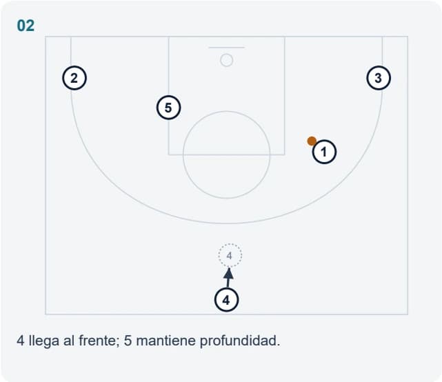 4 llega al frente; 5 mantiene profundidad.