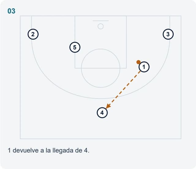 1 devuelve a la llegada de 4.