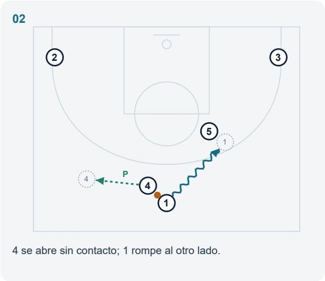 4 se abre sin contacto; 1 rompe al otro lado.