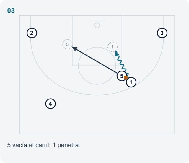 5 vacía el carril; 1 penetra.