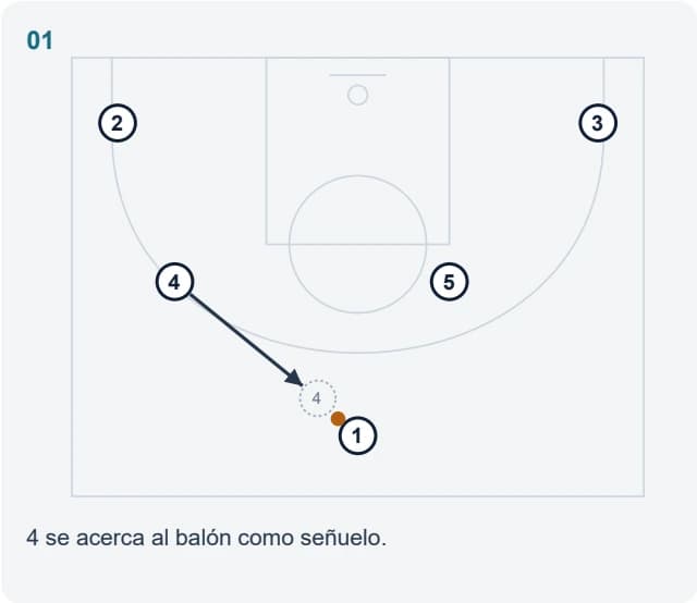 4 se acerca al balón como señuelo.