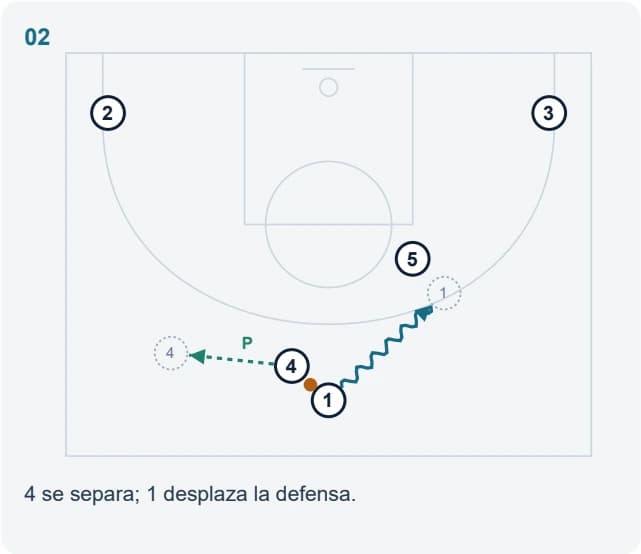 4 se separa; 1 desplaza la defensa.