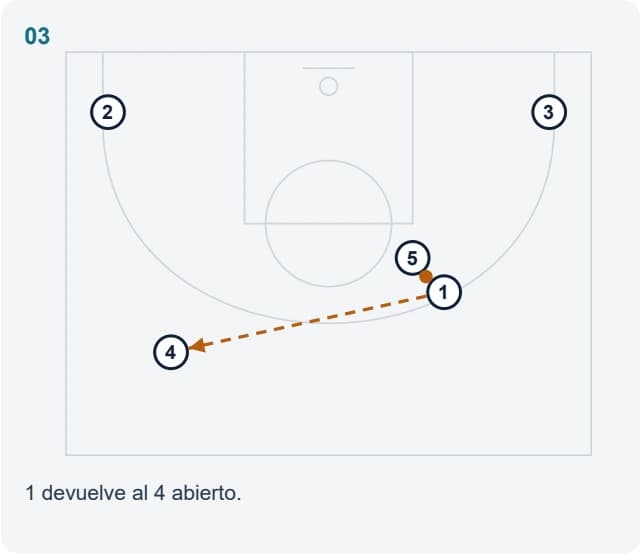 1 devuelve al 4 abierto.
