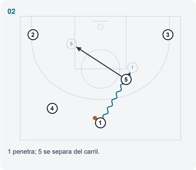 1 penetra; 5 se separa del carril.