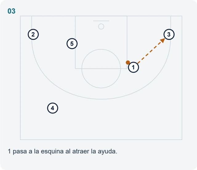 1 pasa a la esquina al atraer la ayuda.