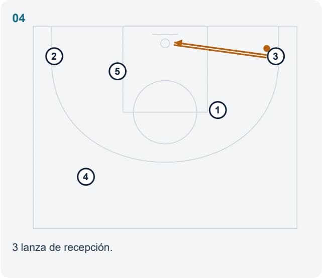 3 lanza de recepción.