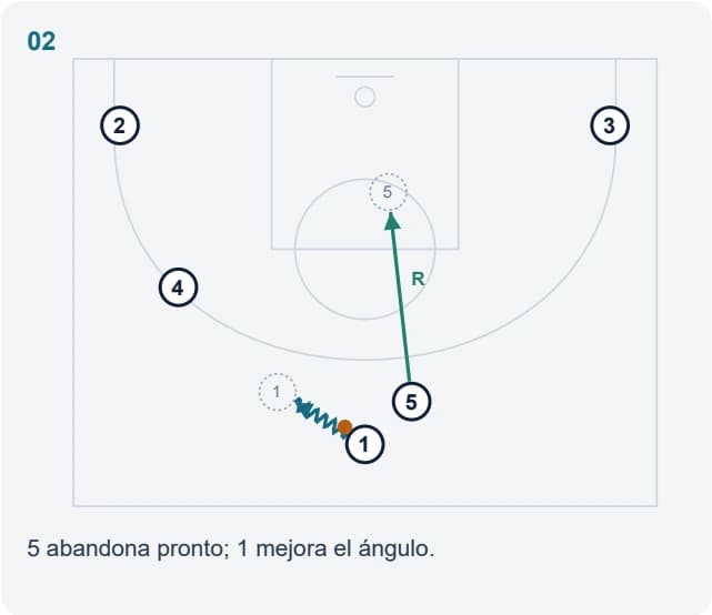 5 abandona pronto; 1 mejora el ángulo.