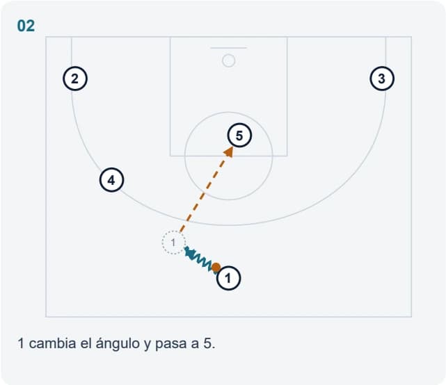 1 cambia el ángulo y pasa a 5.