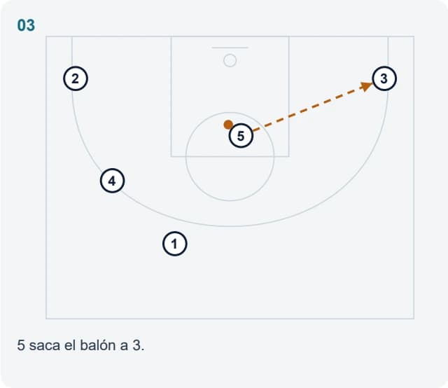 5 saca el balón a 3.