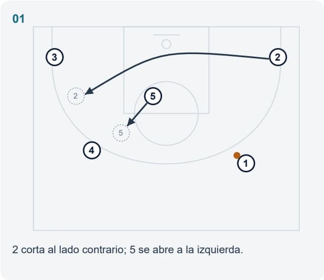 2 corta al lado contrario; 5 se abre a la izquierda.