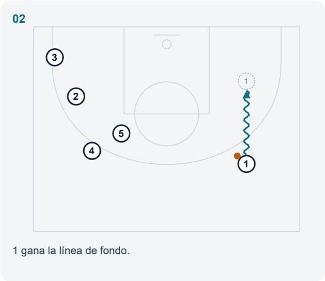 1 gana la línea de fondo.