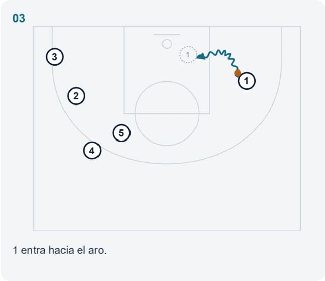 1 entra hacia el aro.