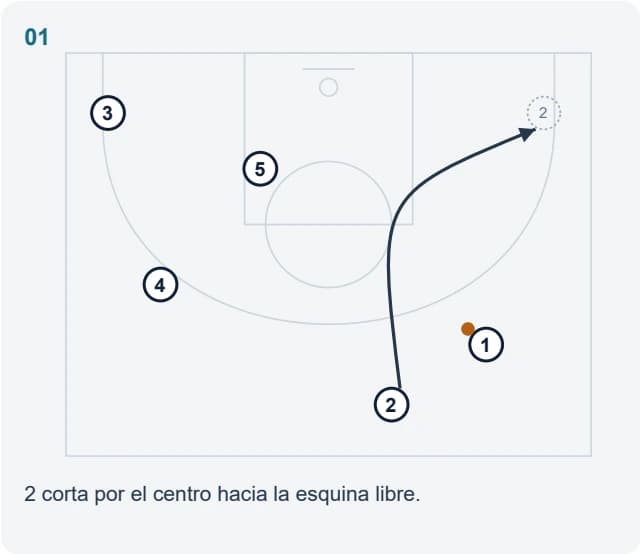 2 corta por el centro hacia la esquina libre.