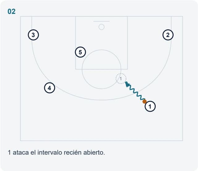 1 ataca el intervalo recién abierto.