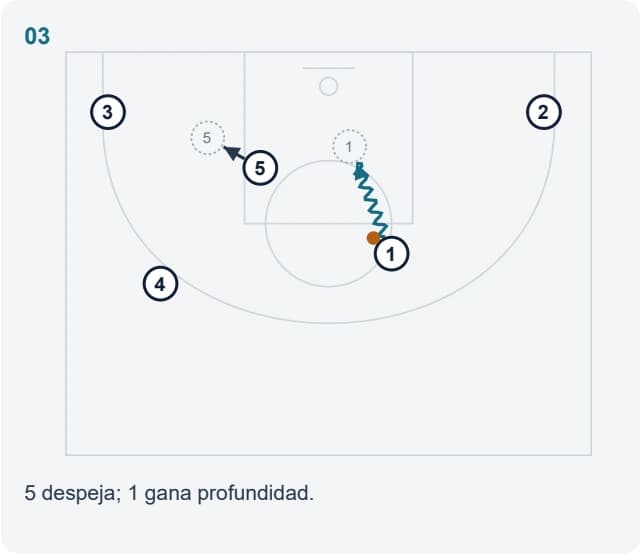 5 despeja; 1 gana profundidad.