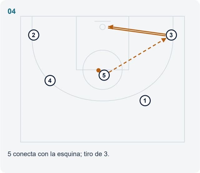 5 conecta con la esquina; tiro de 3.