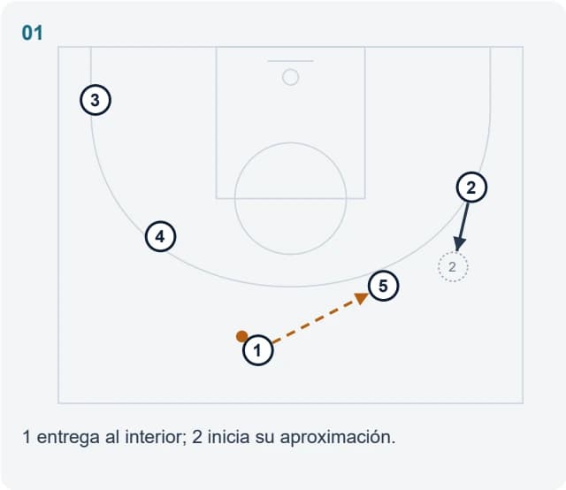 1 entrega al interior; 2 inicia su aproximación.