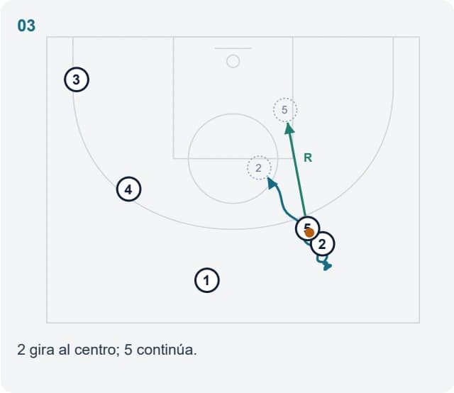 2 gira al centro; 5 continúa.