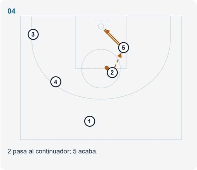 2 pasa al continuador; 5 acaba.