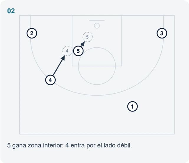 5 gana zona interior; 4 entra por el lado débil.