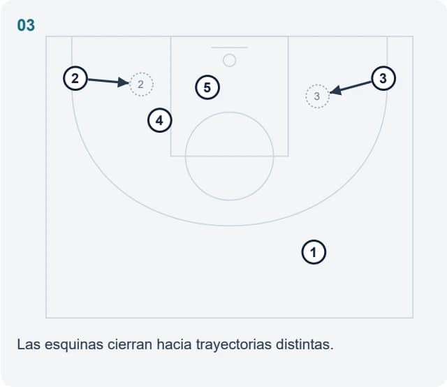 Las esquinas cierran hacia trayectorias distintas.