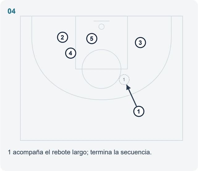 1 acompaña el rebote largo; termina la secuencia.
