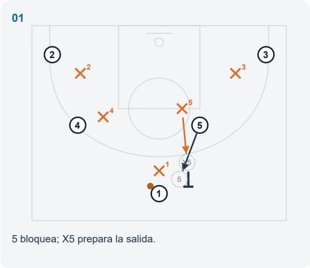 5 bloquea; X5 prepara la salida.