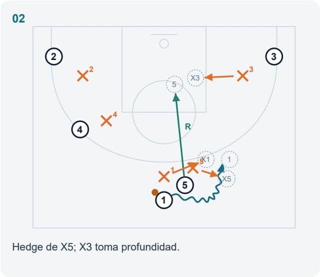 Hedge de X5; X3 toma profundidad.