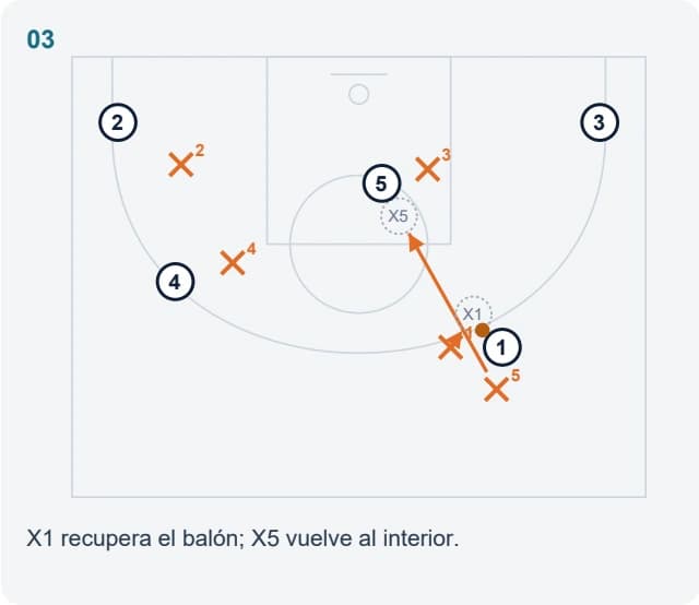 X1 recupera el balón; X5 vuelve al interior.