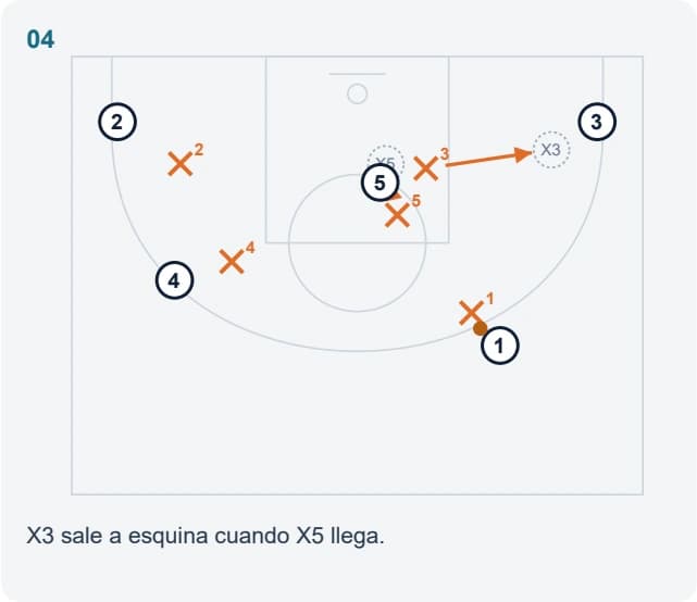 X3 sale a esquina cuando X5 llega.