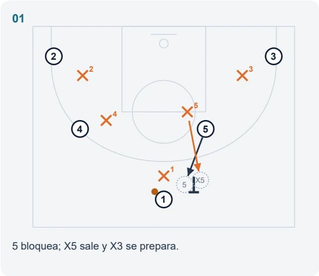 5 bloquea; X5 sale y X3 se prepara.