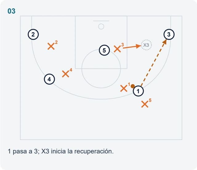 1 pasa a 3; X3 inicia la recuperación.