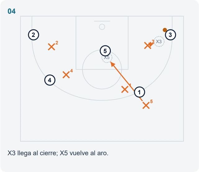 X3 llega al cierre; X5 vuelve al aro.