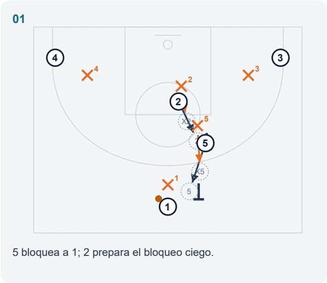 5 bloquea a 1; 2 prepara el bloqueo ciego.