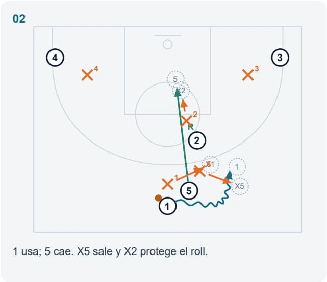 1 usa; 5 cae. X5 sale y X2 protege el roll.
