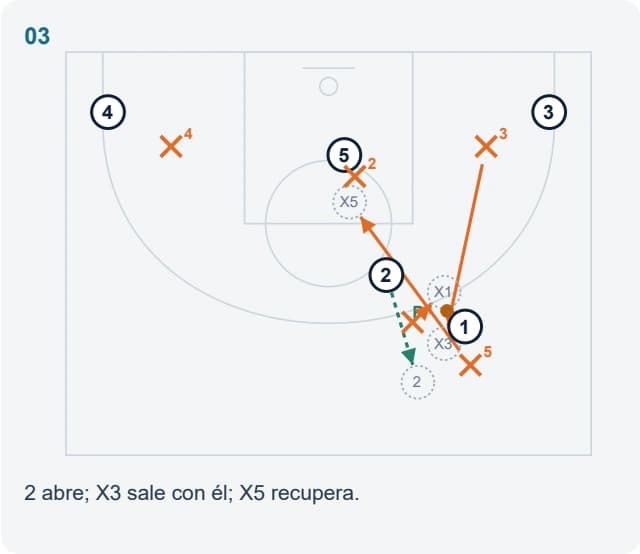 2 abre; X3 sale con él; X5 recupera.