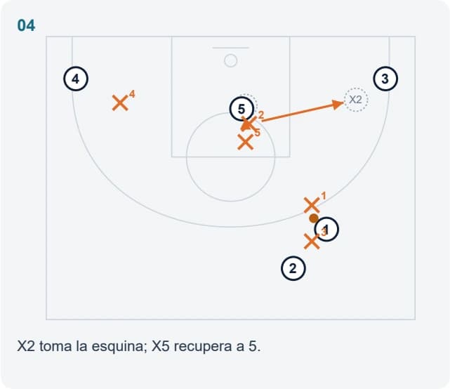 X2 toma la esquina; X5 recupera a 5.