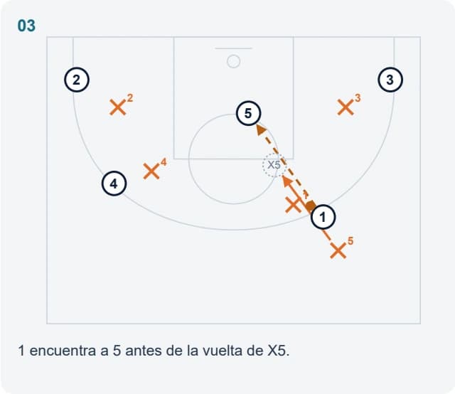 1 encuentra a 5 antes de la vuelta de X5.