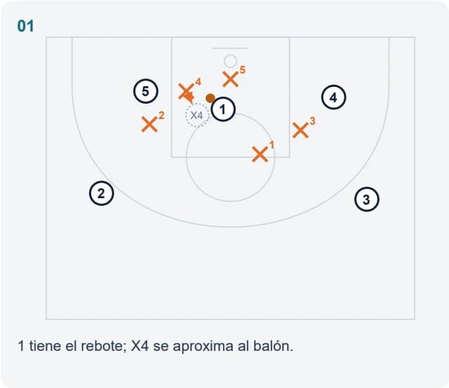 1 tiene el rebote; X4 se aproxima al balón.