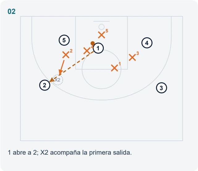 1 abre a 2; X2 acompaña la primera salida.