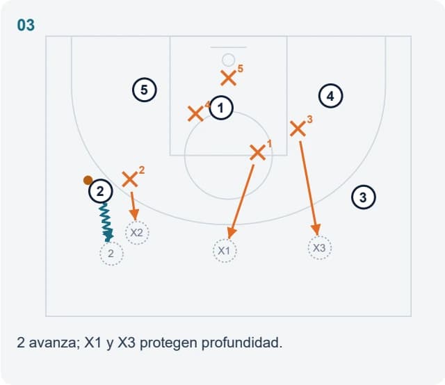 2 avanza; X1 y X3 protegen profundidad.