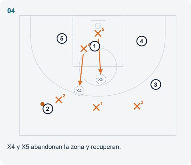 X4 y X5 abandonan la zona y recuperan.