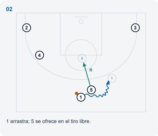 1 arrastra; 5 se ofrece en el tiro libre.