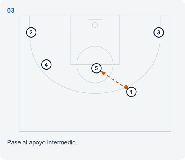 Pase al apoyo intermedio.