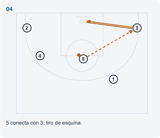 5 conecta con 3; tiro de esquina.