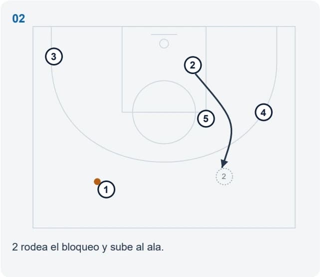 2 rodea el bloqueo y sube al ala.
